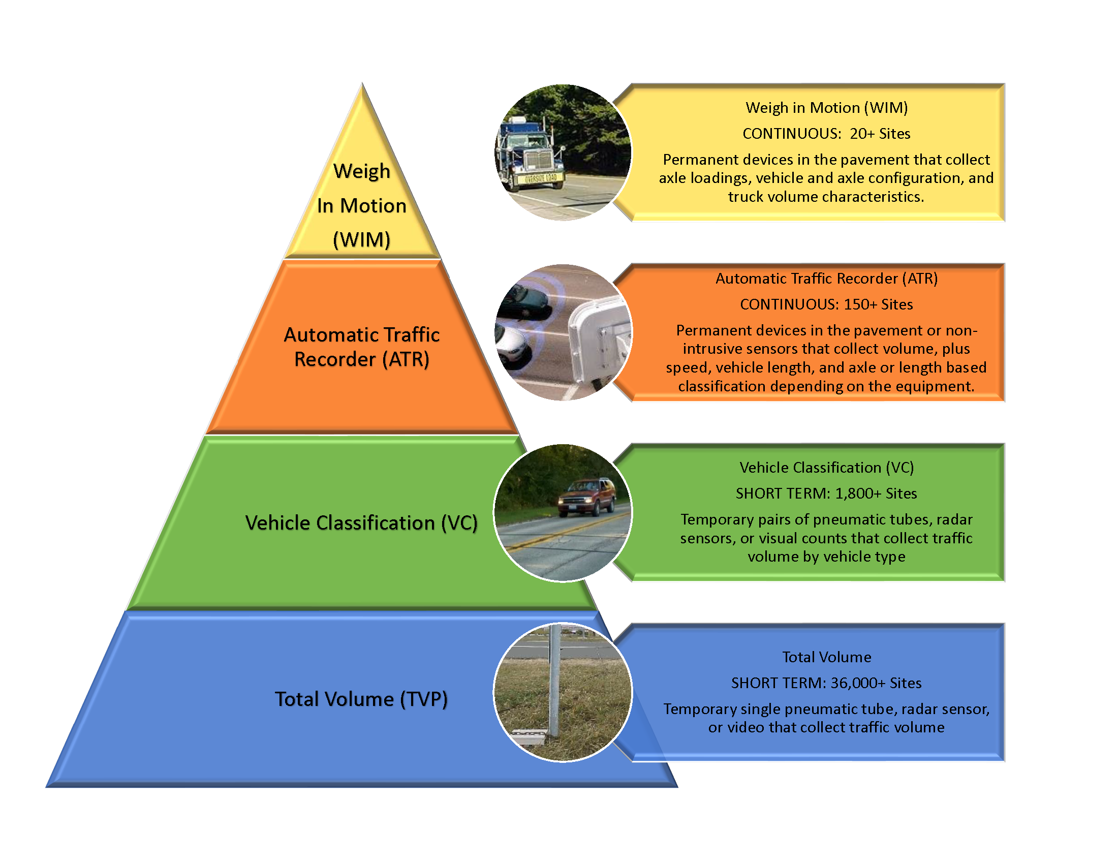 
This graphic represents the hierarchy of traffic data collection methods in the Traffic Forecasting & Analysis section. At the bottom of the pyramid, Weigh-In-Motion (WIM) sites collect four types of data at the fewest number of sites. At the top of the pyramid, thousands of sites statewide are used to collect one type of data, traffic volume.